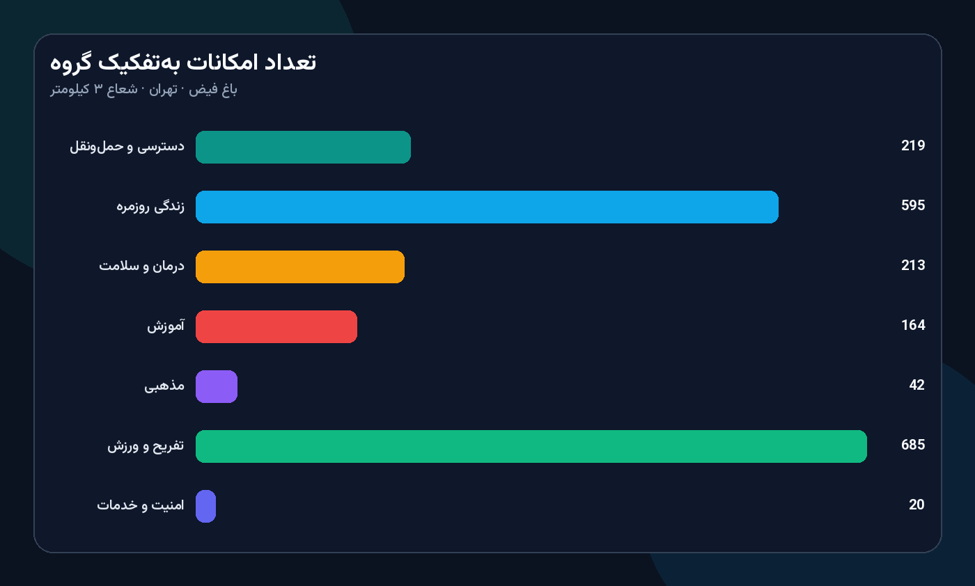 نمودار تعداد امکانات دسترسی محله باغ فیض تهران