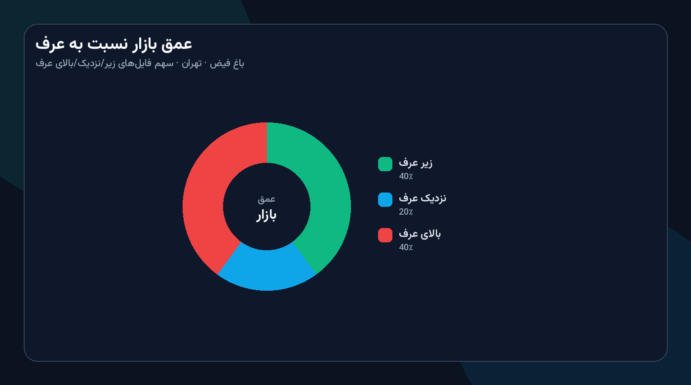 نمودار دونات سهم فایل‌های زیر/نزدیک/بالای عرف در باغ فیض تهران