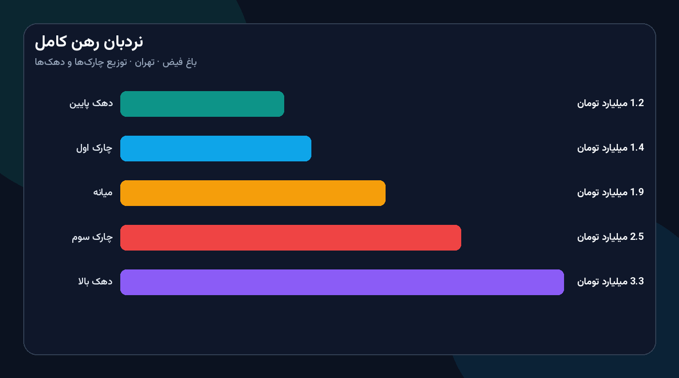 نمودار نردبان رهن کامل بازار اجاره آپارتمان در باغ فیض تهران