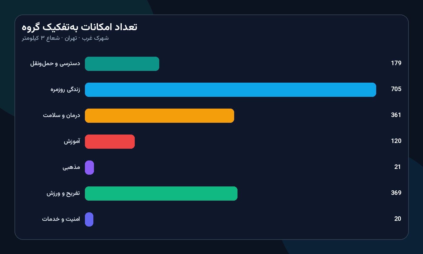 نمودار تعداد امکانات دسترسی محله شهرک غرب تهران