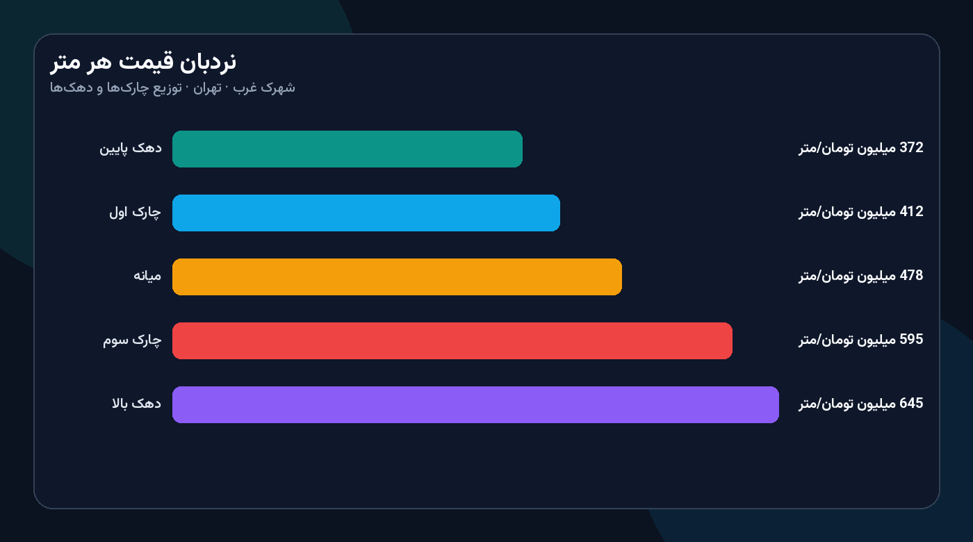 نمودار نردبان قیمت هر متر بازار فروش آپارتمان در شهرک غرب تهران