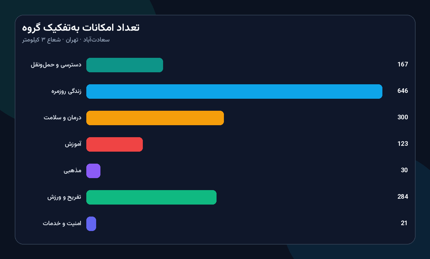 نمودار تعداد امکانات دسترسی محله سعادت‌آباد تهران