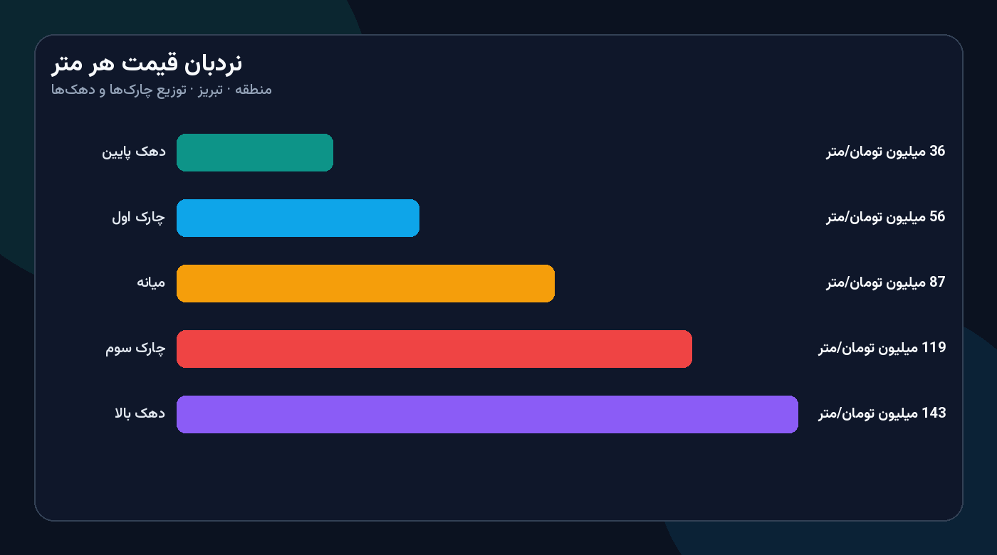 نمودار نردبان قیمت هر متر بازار فروش آپارتمان در منطقه تبریز