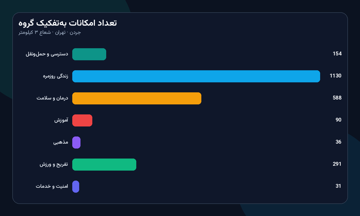 نمودار تعداد امکانات دسترسی محله جردن تهران