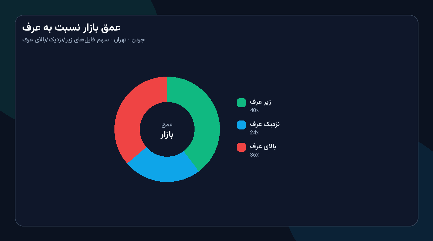 نمودار دونات سهم فایل‌های زیر/نزدیک/بالای عرف در جردن تهران