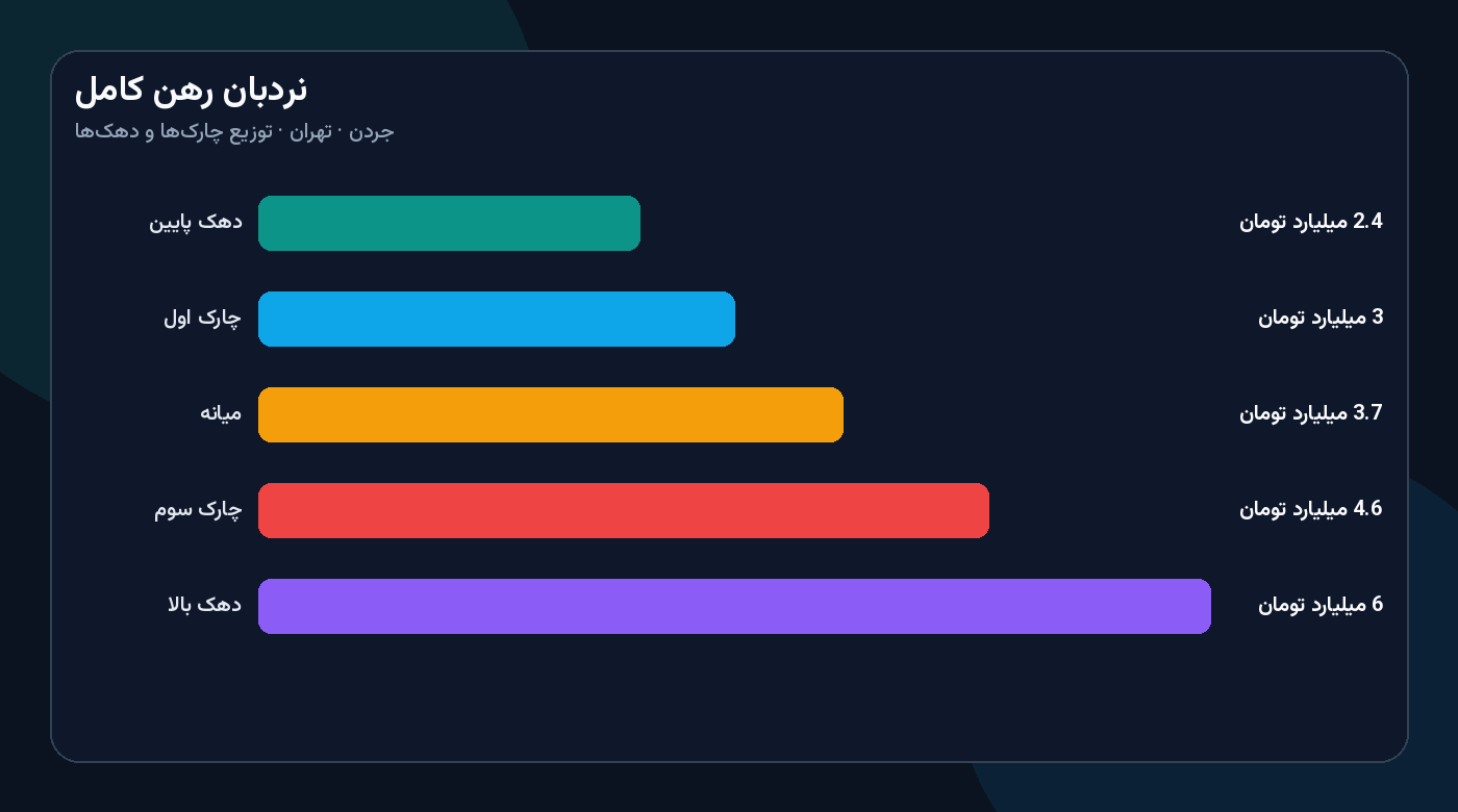 نمودار نردبان رهن کامل بازار اجاره آپارتمان در جردن تهران