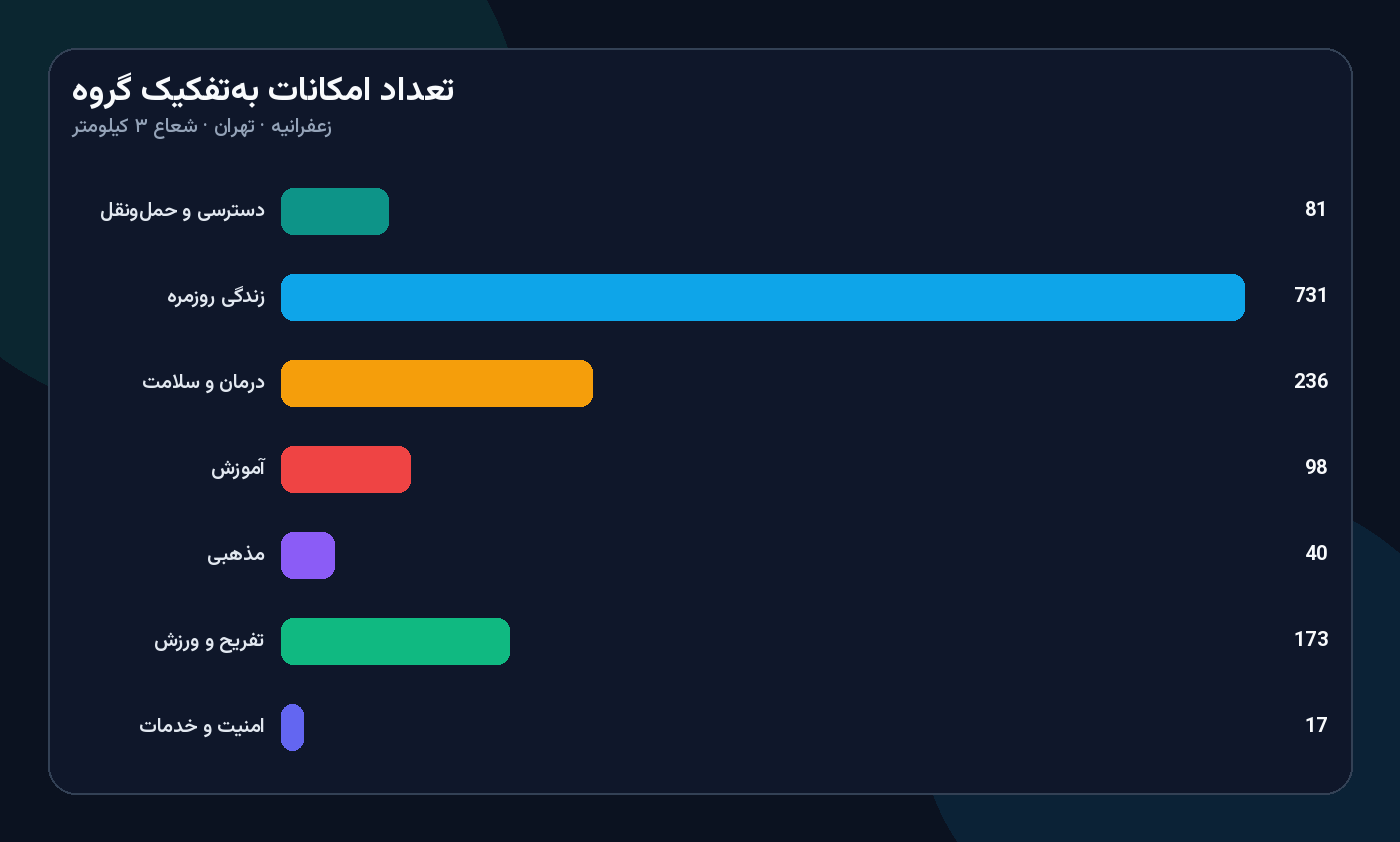 نمودار تعداد امکانات دسترسی محله زعفرانیه تهران