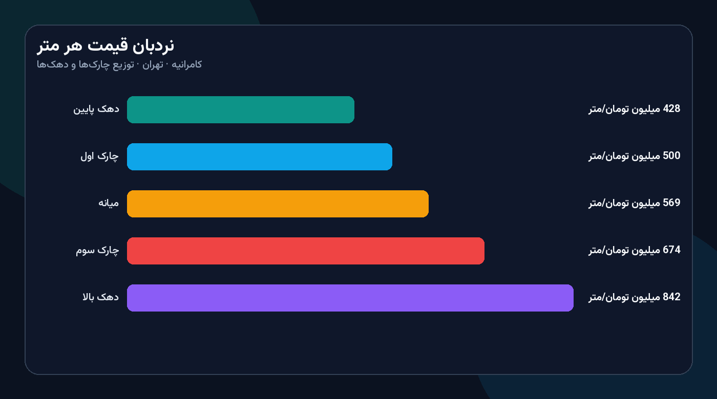 نمودار نردبان قیمت هر متر بازار فروش آپارتمان در کامرانیه تهران