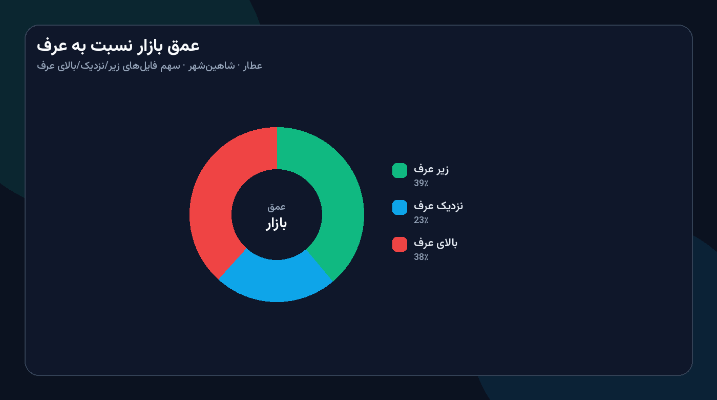 نمودار دونات سهم فایل‌های زیر/نزدیک/بالای عرف در عطار شاهین‌شهر