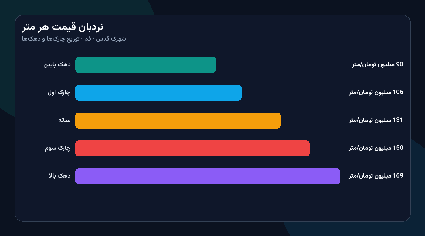 نمودار نردبان قیمت هر متر بازار فروش آپارتمان در شهرک قدس قم