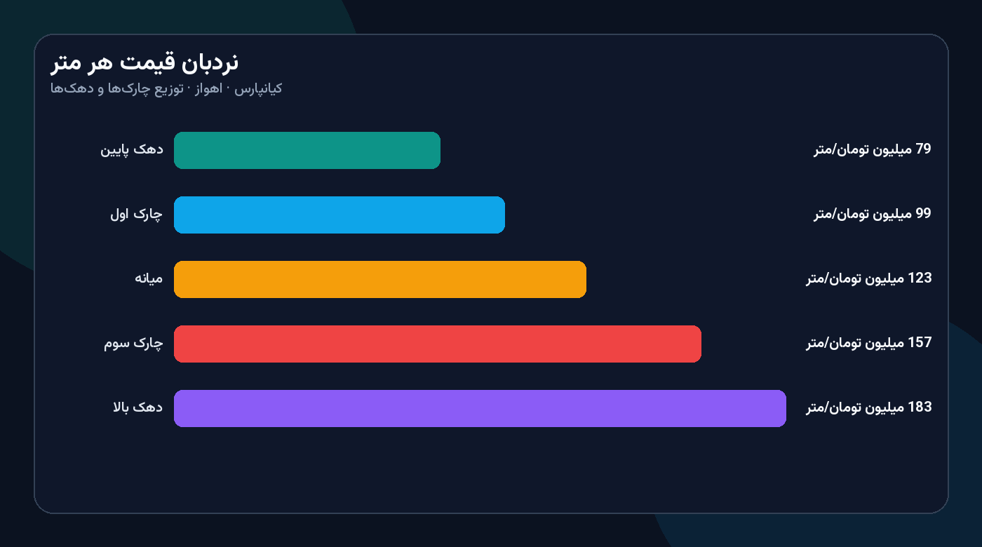 نمودار نردبان قیمت هر متر بازار فروش آپارتمان در کیانپارس اهواز