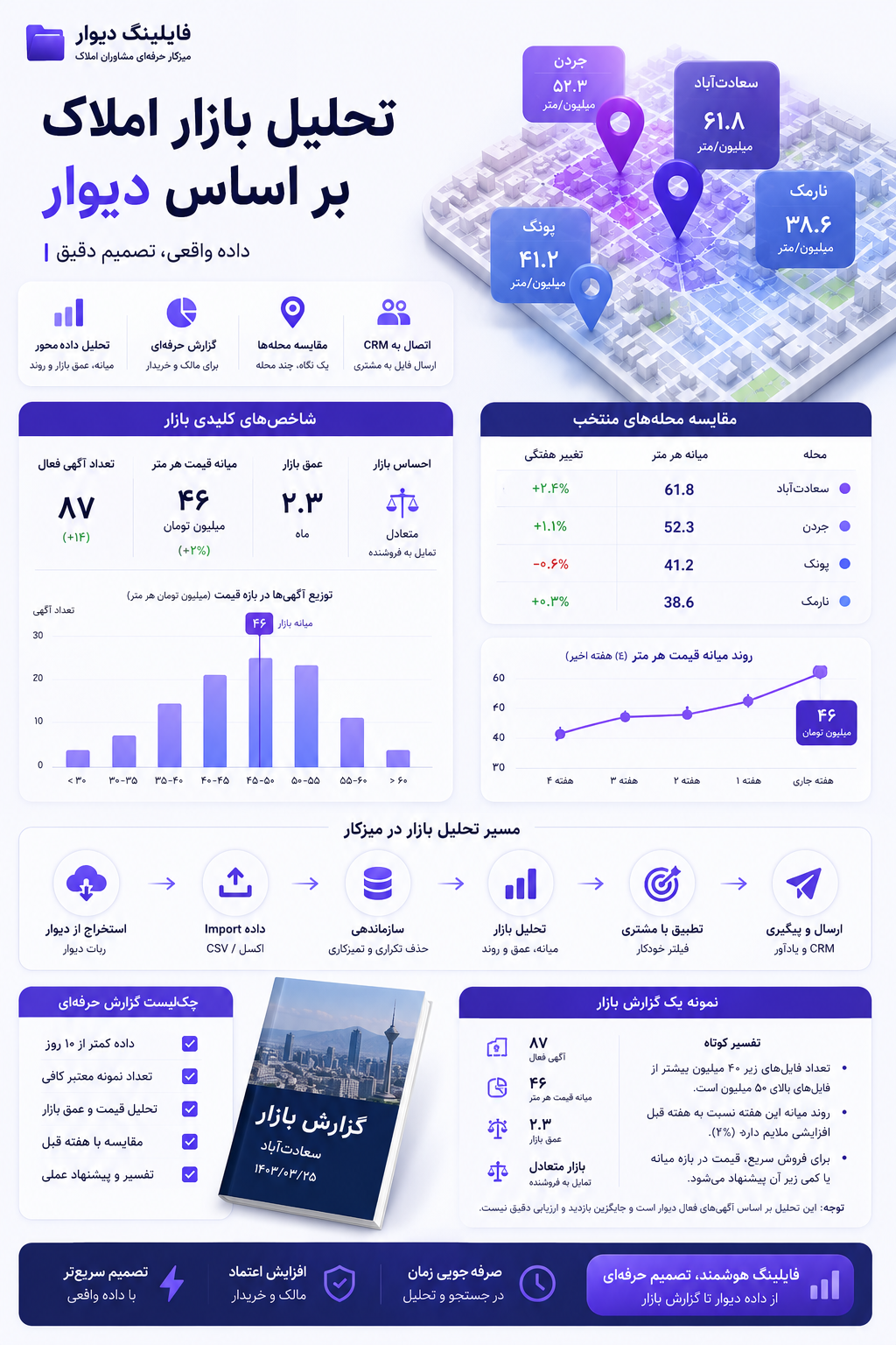 تحلیل بازار املاک بر اساس دیوار: روش داده‌محور برای مشاور